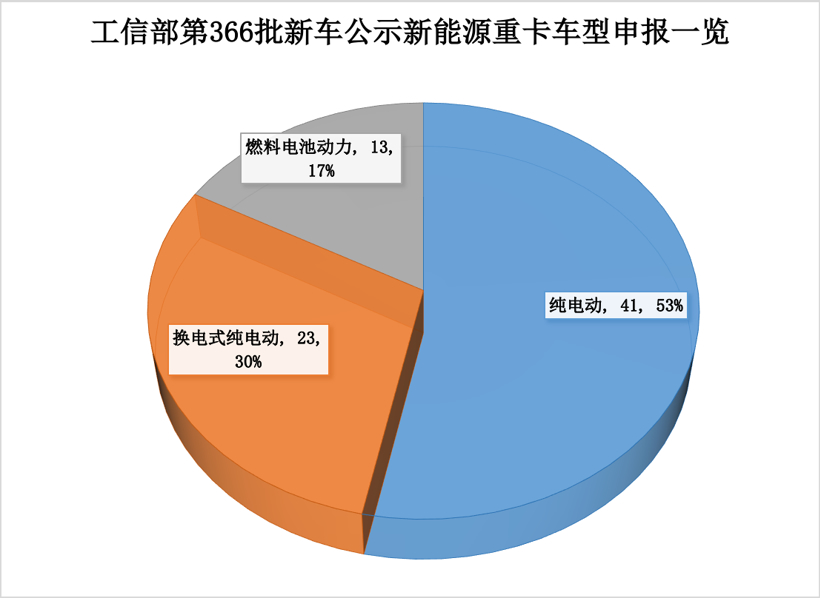 汉马/解放/重汽等77款新车亮相，法士特配套猛增 366批新能源重卡公示看点