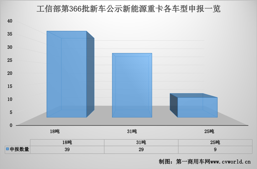 汉马/解放/重汽等77款新车亮相，法士特配套猛增 366批新能源重卡公示看点