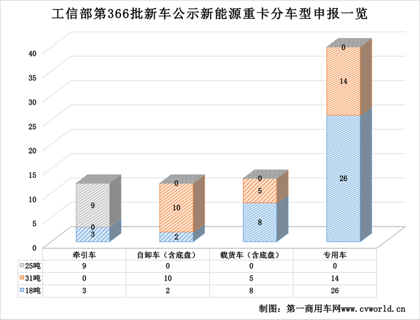 汉马/解放/重汽等77款新车亮相，法士特配套猛增 366批新能源重卡公示看点