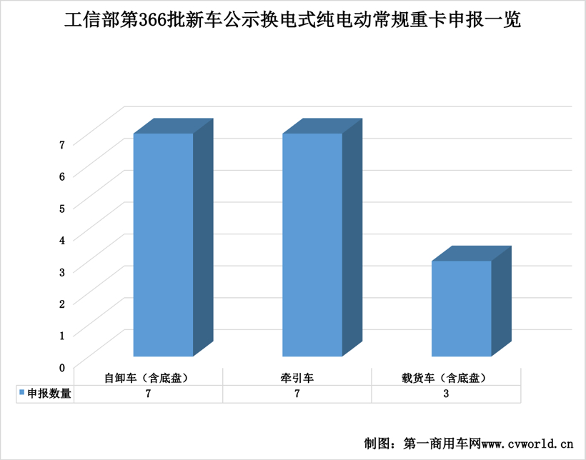 汉马/解放/重汽等77款新车亮相，法士特配套猛增 366批新能源重卡公示看点