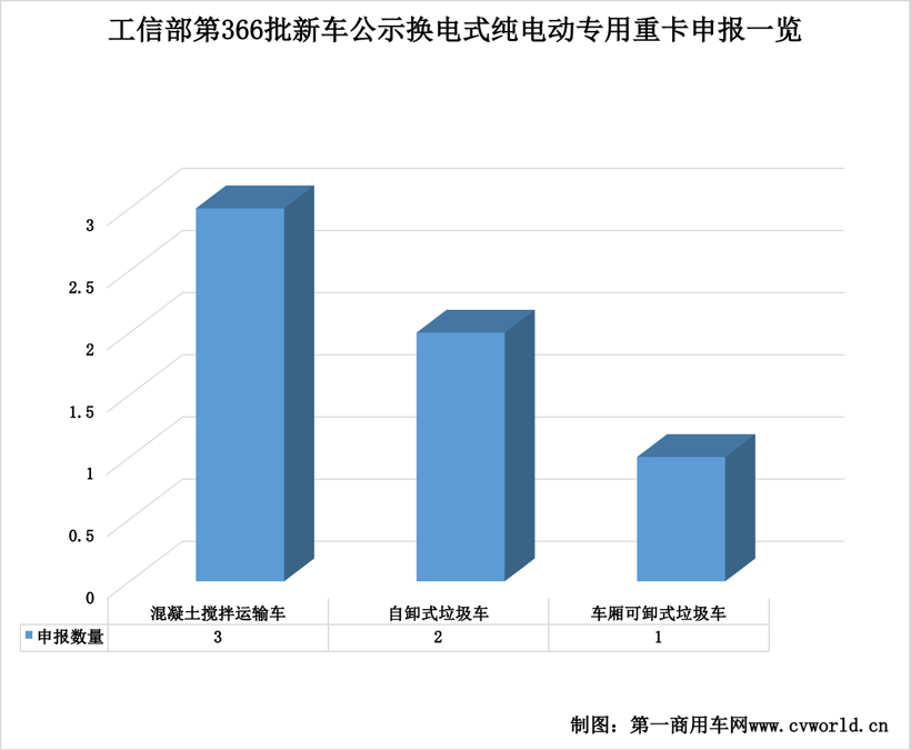 汉马/解放/重汽等77款新车亮相，法士特配套猛增 366批新能源重卡公示看点