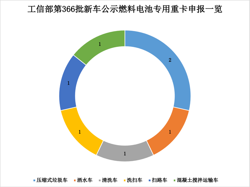 汉马/解放/重汽等77款新车亮相，法士特配套猛增 366批新能源重卡公示看点