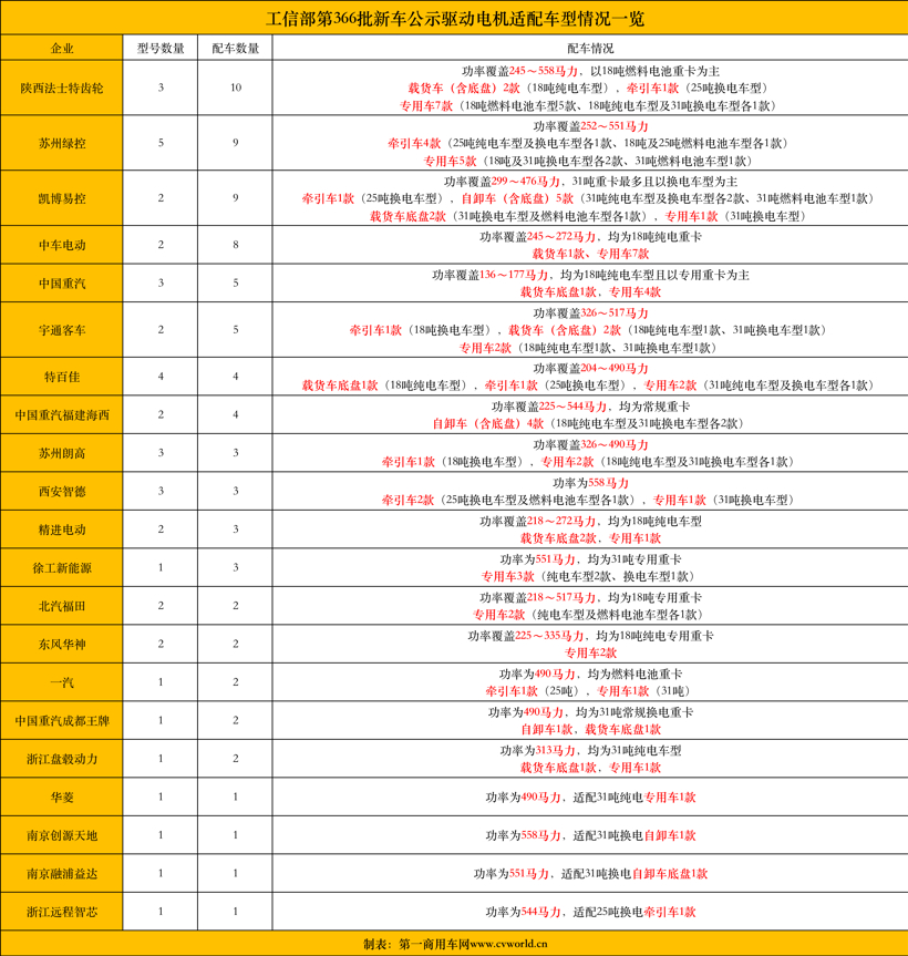 汉马/解放/重汽等77款新车亮相，法士特配套猛增 366批新能源重卡公示看点