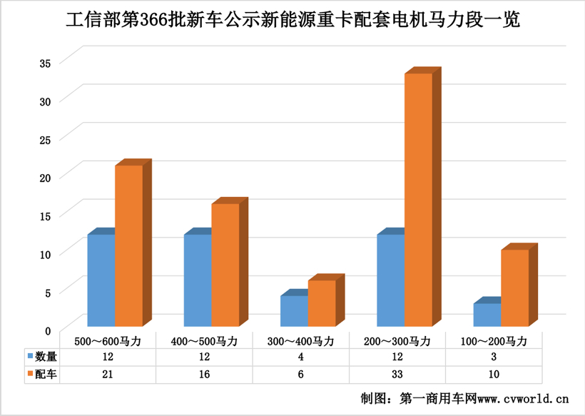 汉马/解放/重汽等77款新车亮相，法士特配套猛增 366批新能源重卡公示看点