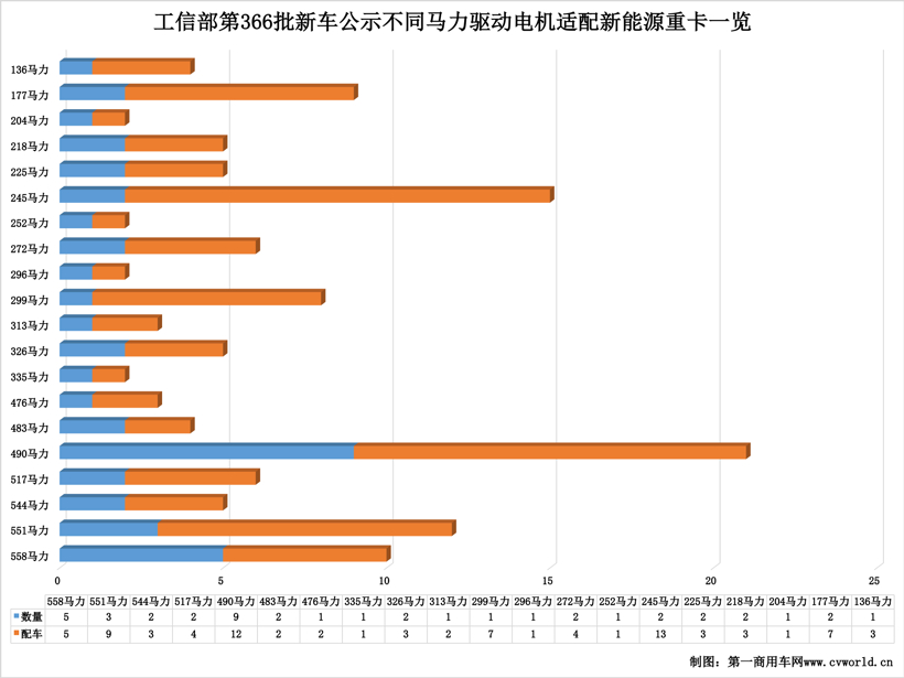 汉马/解放/重汽等77款新车亮相，法士特配套猛增 366批新能源重卡公示看点