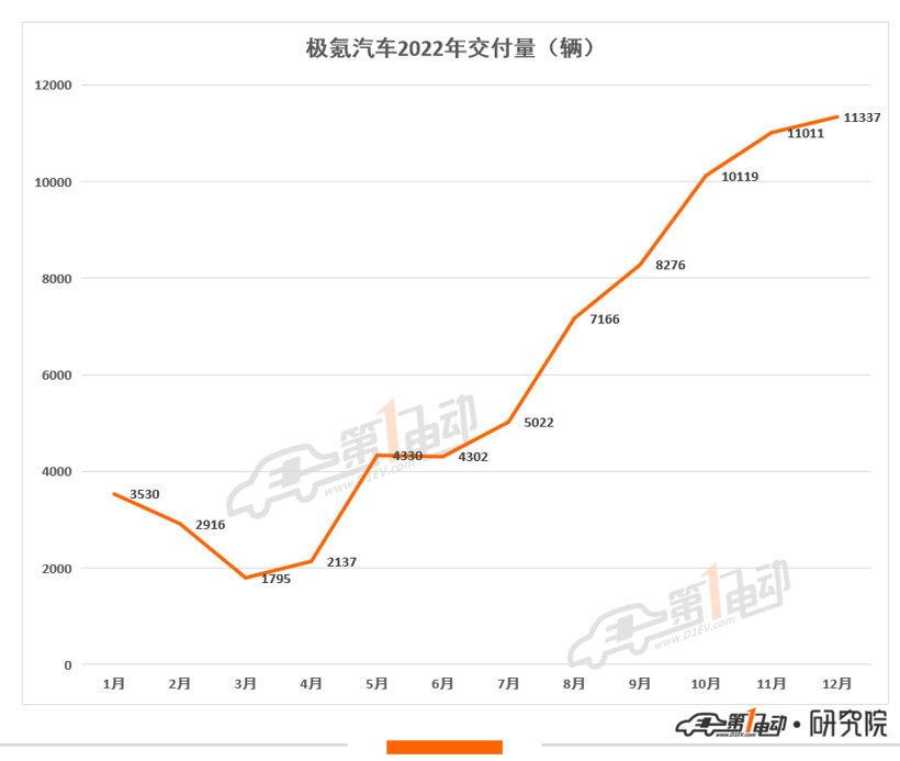 2022年新势力榜：埃安27万辆夺冠 哪吒超15万辆夺得亚军