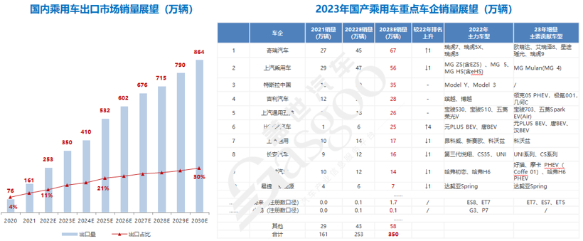 盖世汽车研究院：2023已至，车市格局迎来洗牌