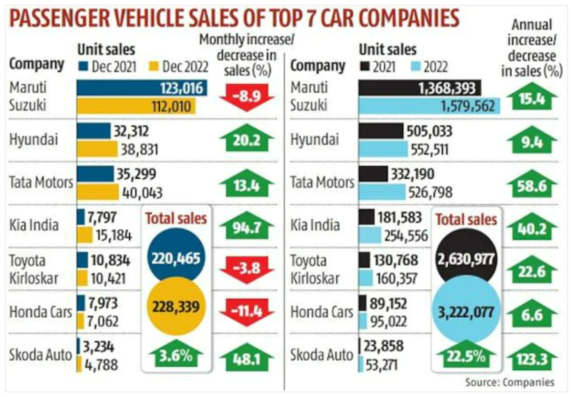 印度2022年乘用车销量达343万辆，创历史新高