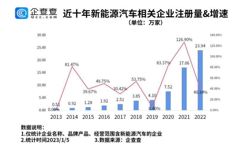 我国现存新能源汽车相关企业超60万家