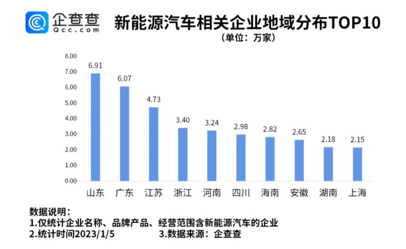 我国现存新能源汽车相关企业超60万家