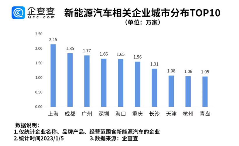 我国现存新能源汽车相关企业超60万家