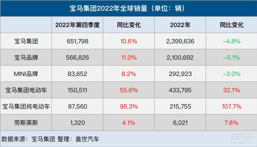 宝马集团2022年全球销量达240万辆，纯电动汽车销量大涨108%