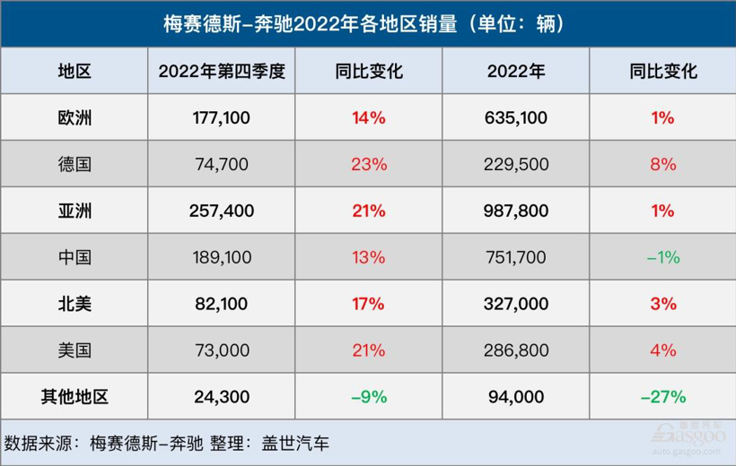 梅赛德斯-奔驰2022年全球销量达204万辆，纯电动汽车销量大涨124%