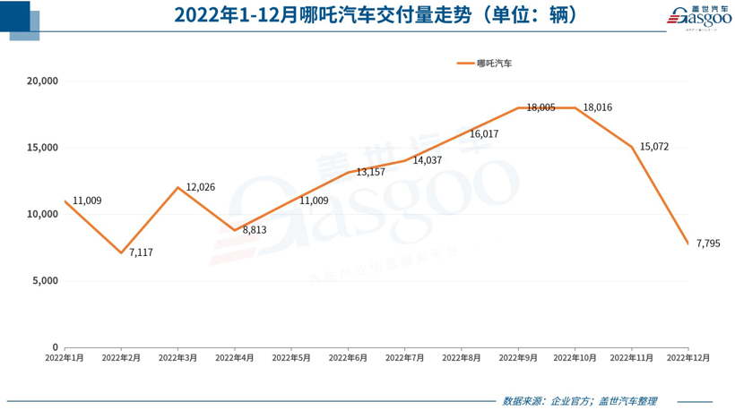 31家车企2022年销量一览：比亚迪狂卖186万，哪吒拿下新势力销冠