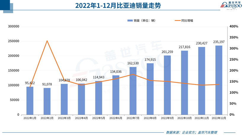 31家车企2022年销量一览：比亚迪狂卖186万，哪吒拿下新势力销冠