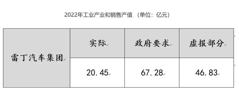 活久见，某车企举报县委书记造假，官方展开调查