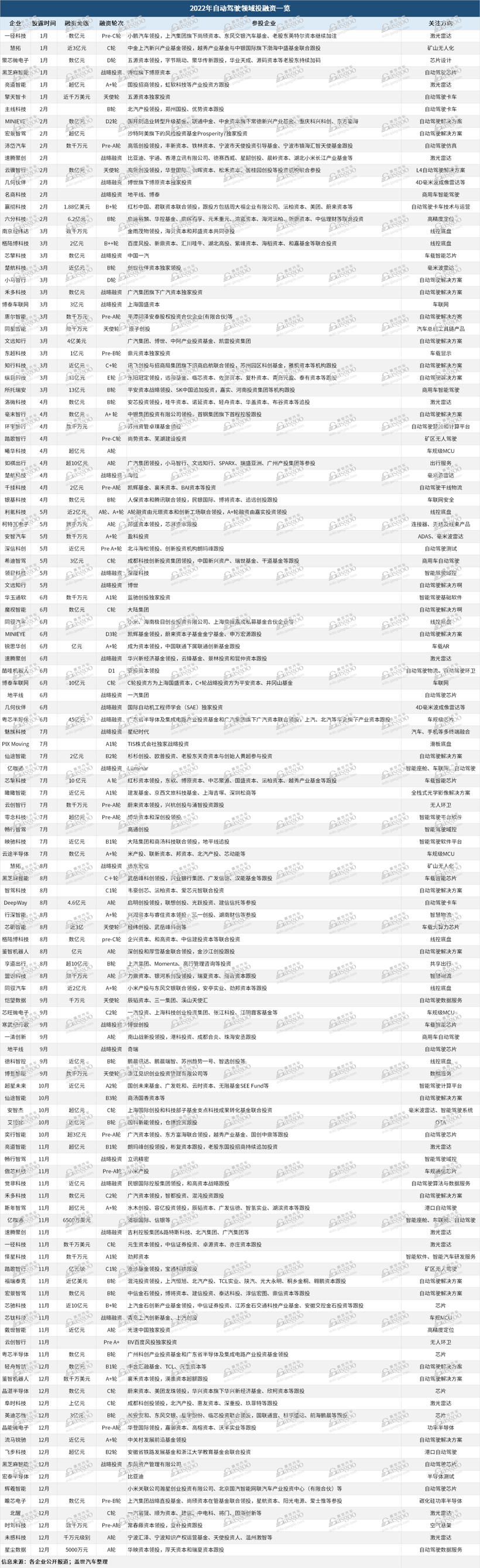 复盘2022 | 自动驾驶累计融资125起，都有哪些“资本宠儿”？