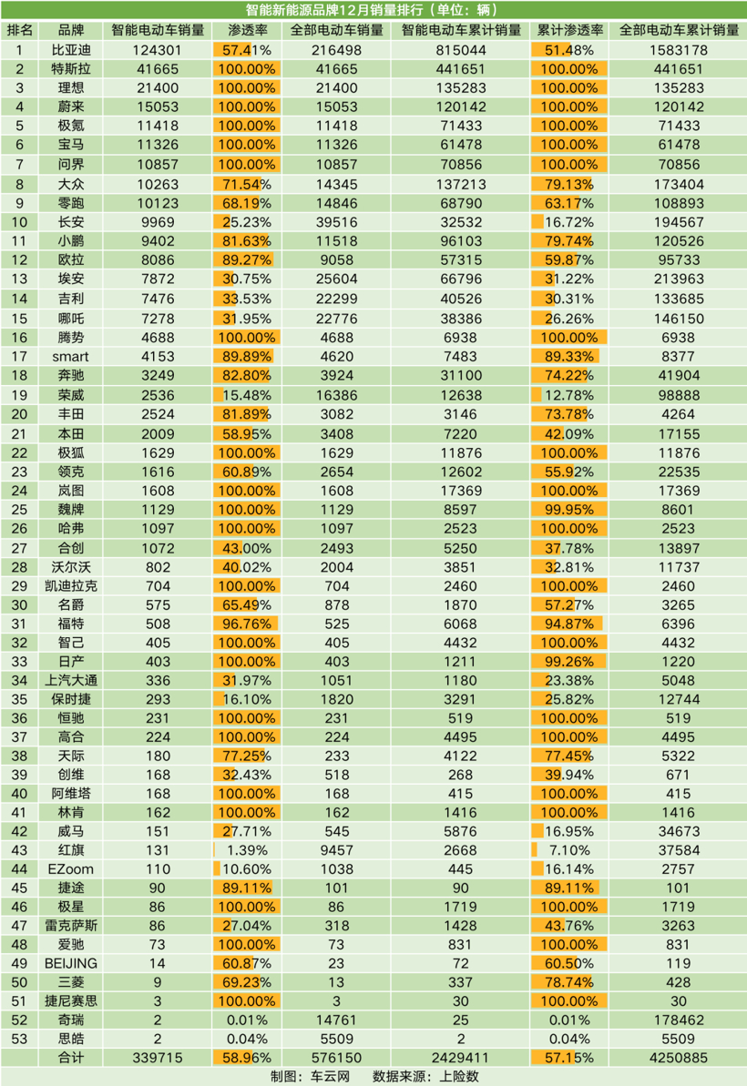 智能车销量榜｜比亚迪夺冠；理想坚挺小鹏危险；吉利领衔传统厂商追赶