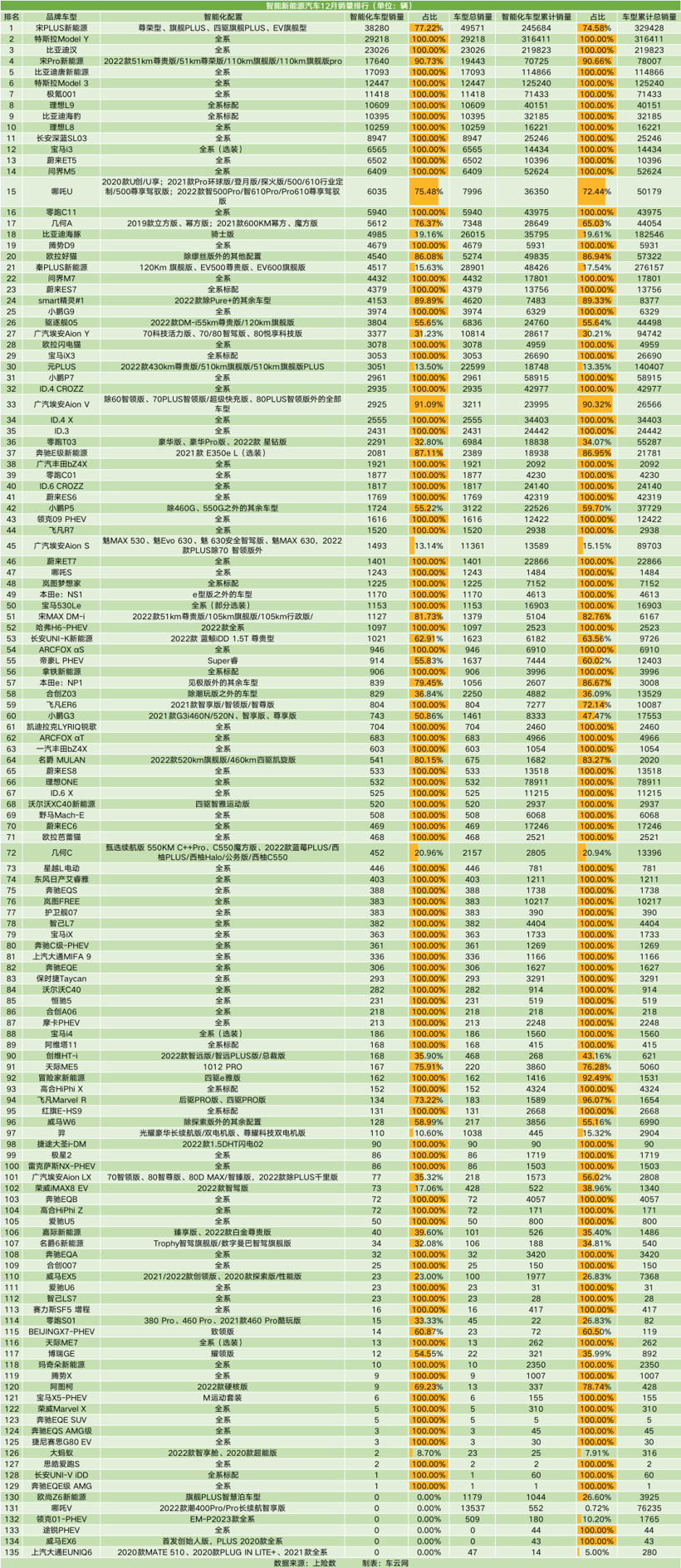 智能车销量榜｜比亚迪夺冠；理想坚挺小鹏危险；吉利领衔传统厂商追赶