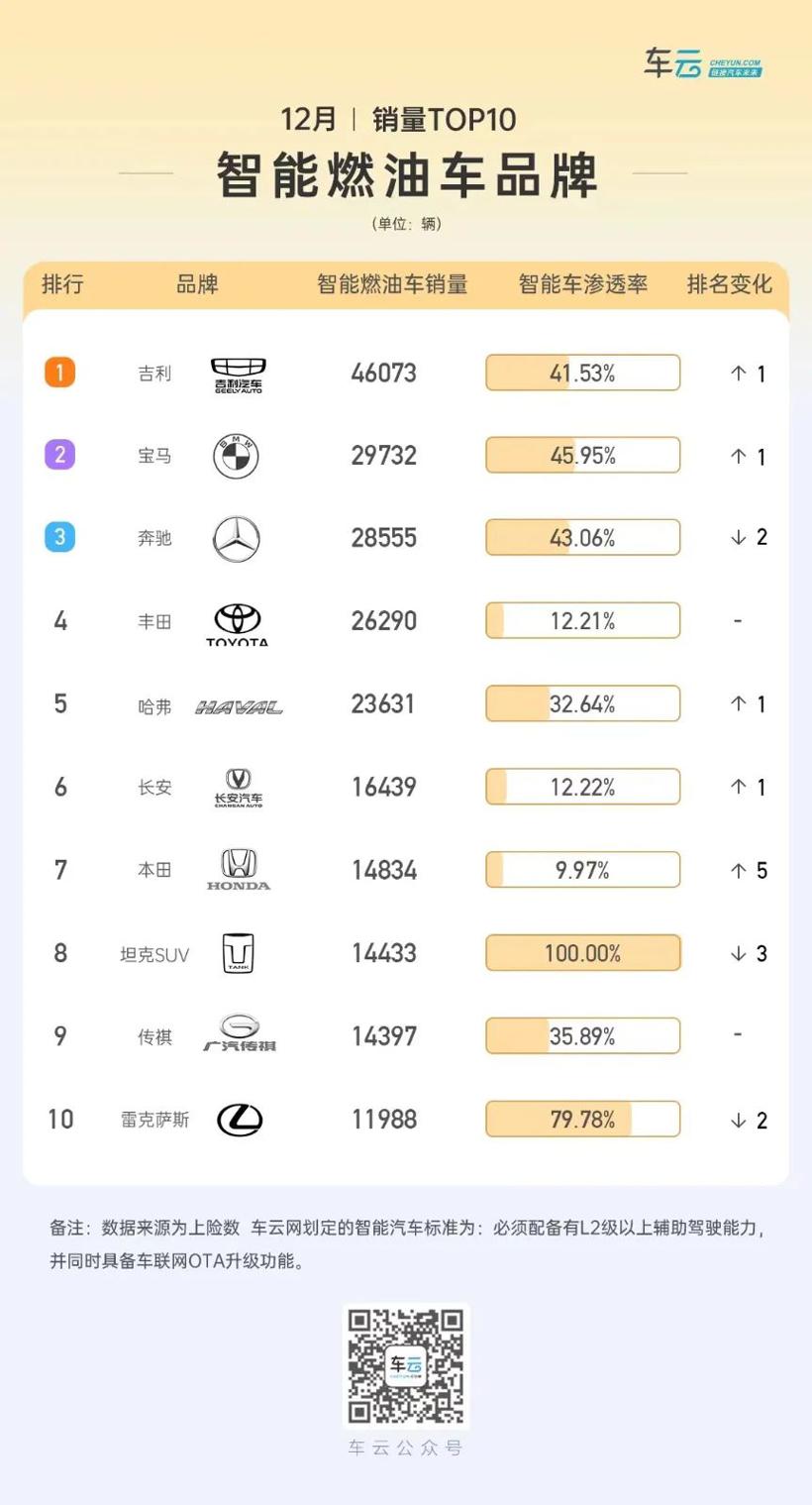 智能车销量榜｜比亚迪夺冠；理想坚挺小鹏危险；吉利领衔传统厂商追赶