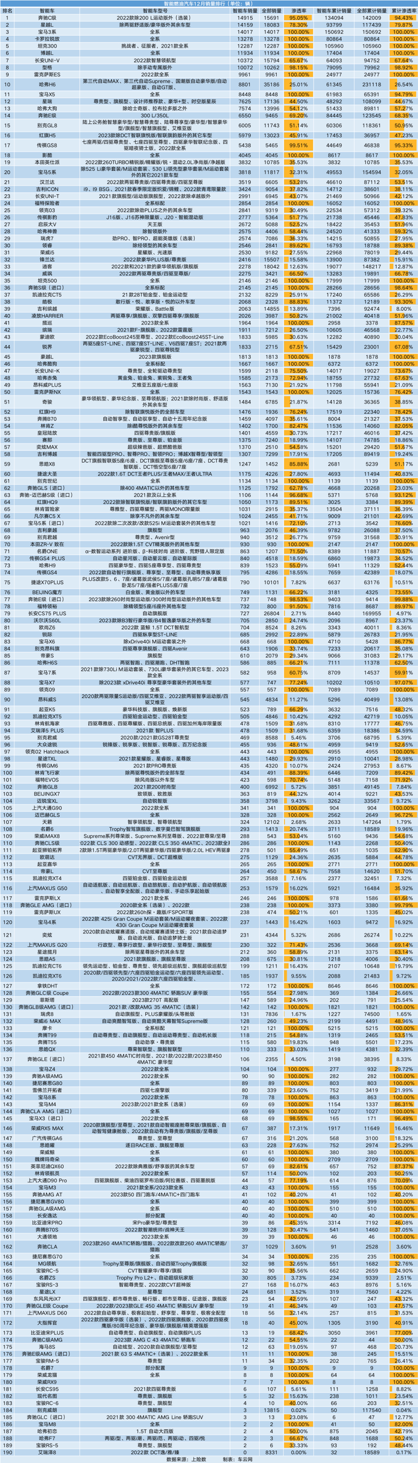 智能车销量榜｜比亚迪夺冠；理想坚挺小鹏危险；吉利领衔传统厂商追赶