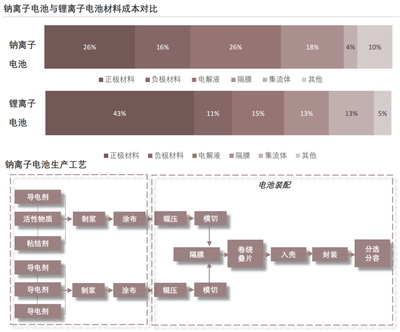 钠电池“备胎转正”还有多远?