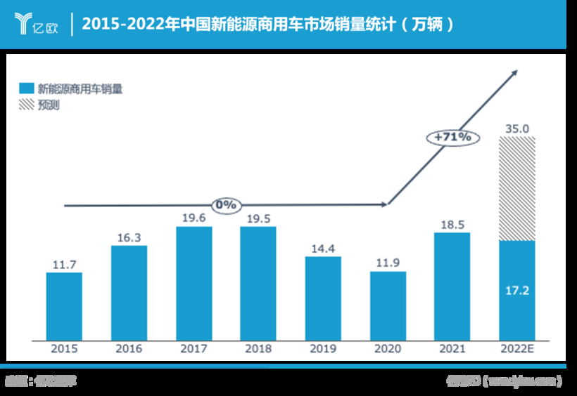 需求回暖、政策加持，商用车迎来智能电动新战场