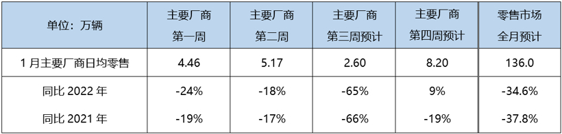 1月乘用车零售预计将达136万辆，同比下滑34.6%