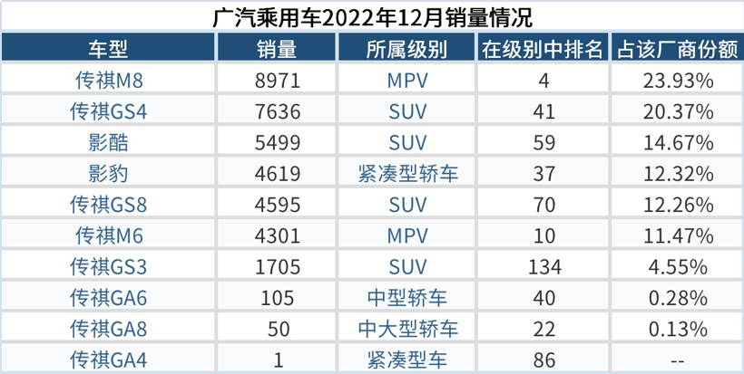 埃安“自立”后，谁还需要传祺？