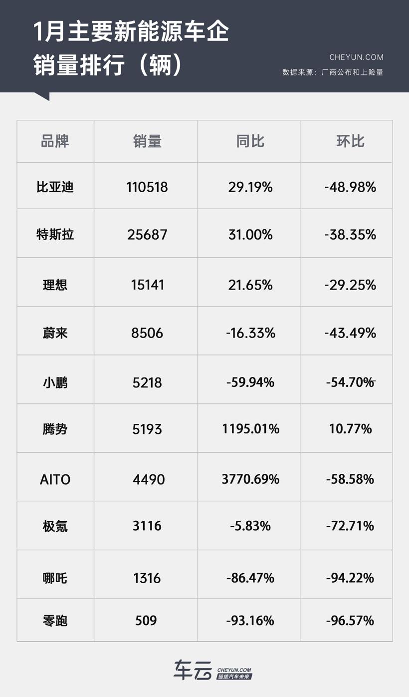 降价潮未达预期，新势力中理想一家独大