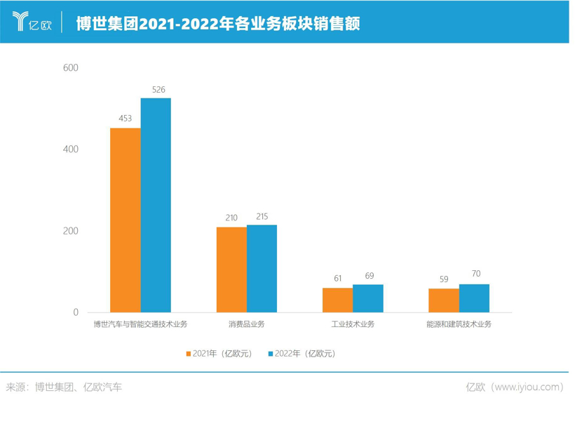 博世2022年全球业绩出炉，如何挣得6500亿家财？