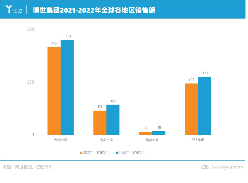 博世2022年全球业绩出炉，如何挣得6500亿家财？