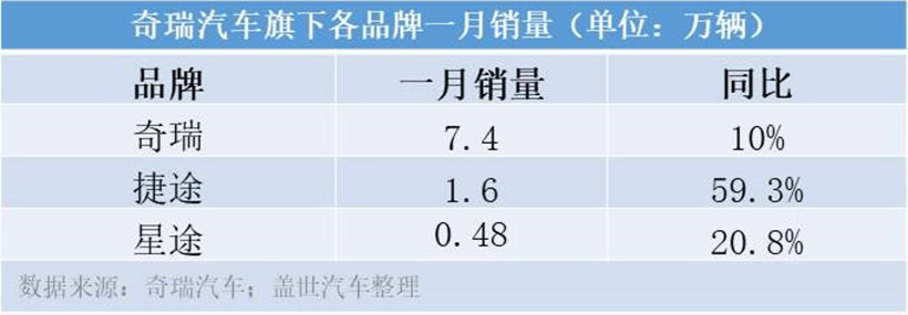 1月车企销量TOP10：前5自主占4席，华晨宝马进榜