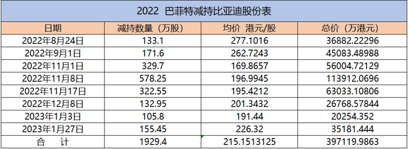 不要神话巴菲特，不要捧杀比亚迪