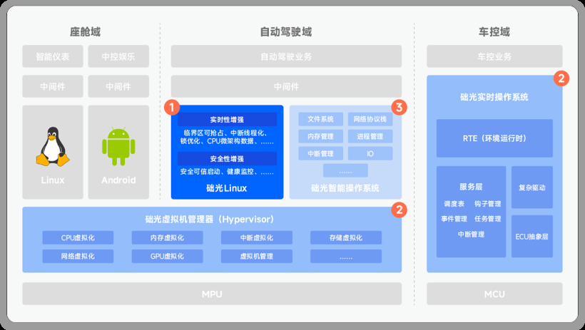 国科础石开源汽车操作系统并公布开源计划