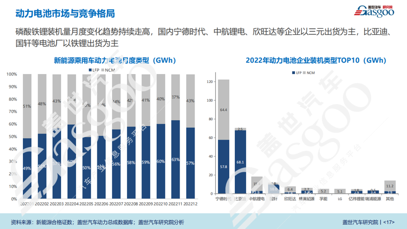 盖世汽车研究院：2025年新能源渗透率将超50%，动力电池技术呈现“百舸争流”特征