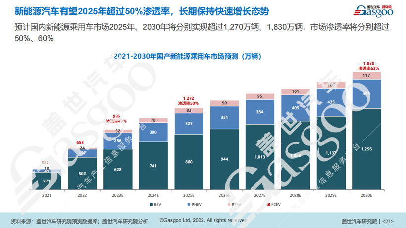 盖世汽车研究院：2025年新能源渗透率将超50%，动力电池技术呈现“百舸争流”特征