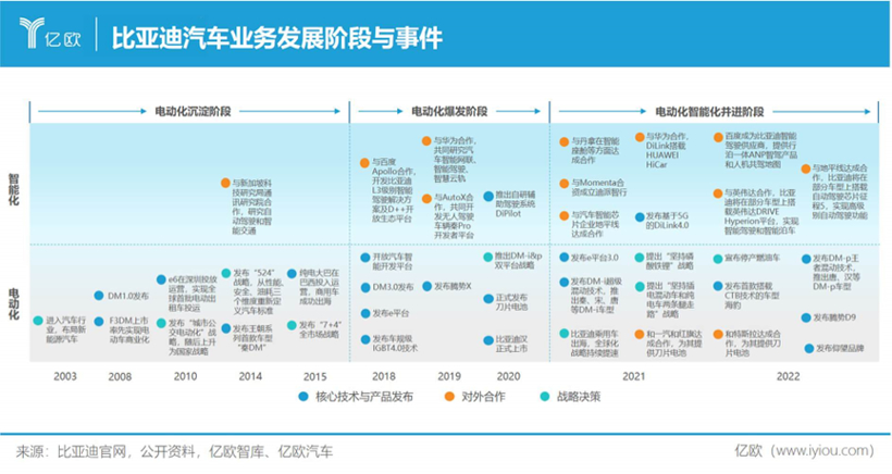 比亚迪逆天改命，王传福赌赢了