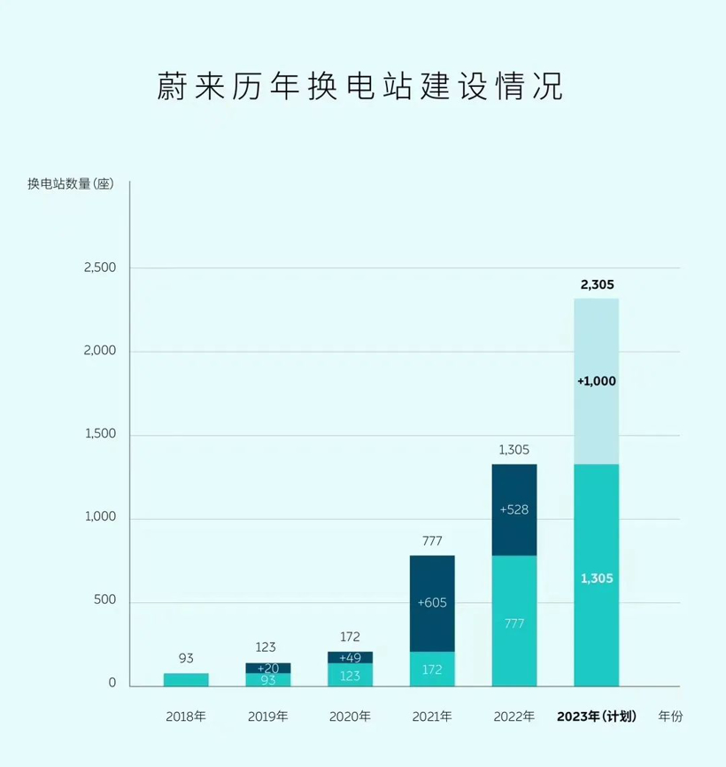 蔚来：用新建1000座换电站，直面2023年惨烈的中国车市