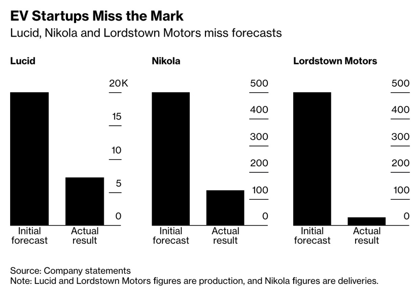 Lucid、Nikola和Lordstown均未实现2022年原定目标
