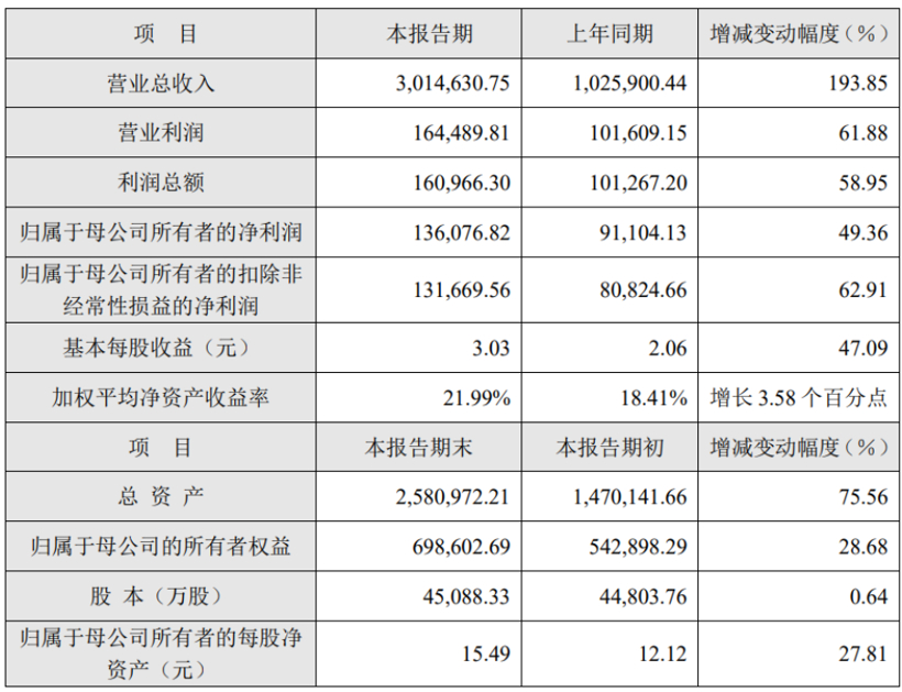 容百科技去年建成高镍正极产能25万吨 与蔚来达成战略合作