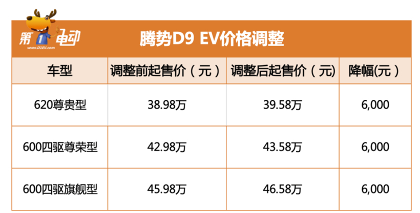 价格调整 腾势D9 EV 3月1日起上调6000元