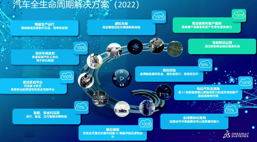 达索系统助力汽车全球在线协同研发