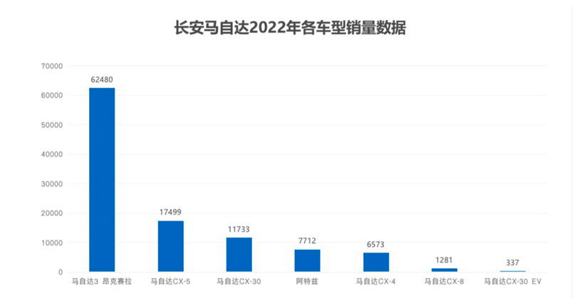 涉及阿特兹/CX-4等车型 马自达宣布将于今年3月停产部分车型