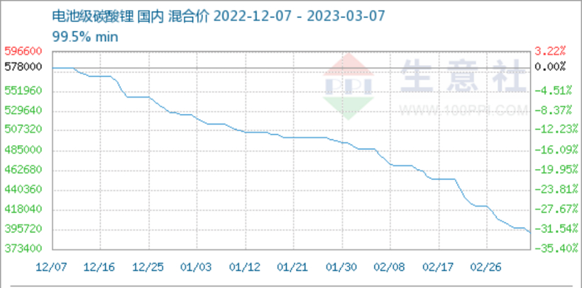 碳酸锂暴跌后，电车只会比油车更疯狂