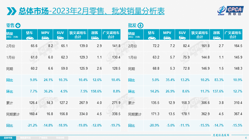 加速回暖 2月国内乘用车零售达139万辆