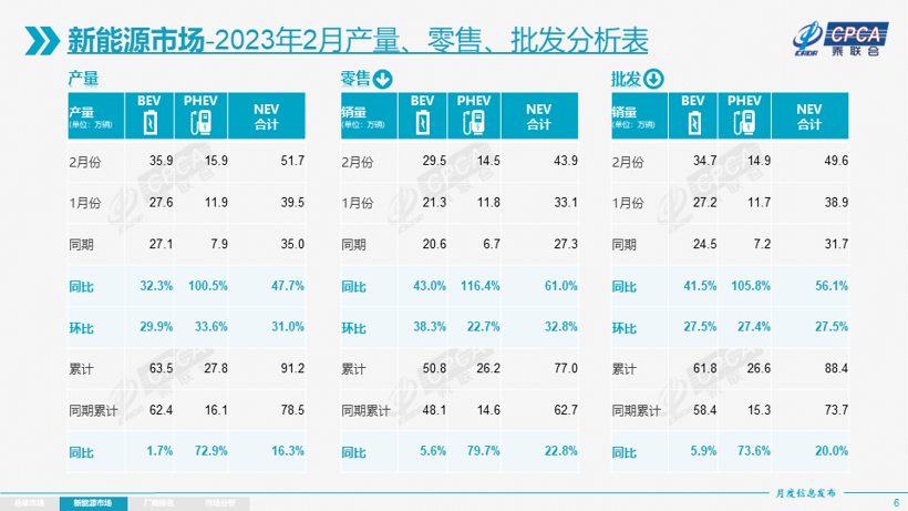 加速回暖 2月国内乘用车零售达139万辆