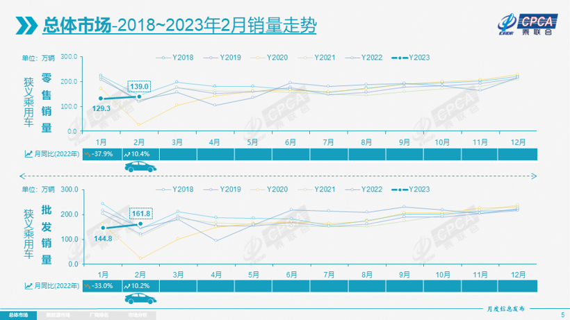 2月乘用车销量同比增长一成，自主品牌撑起车市大局