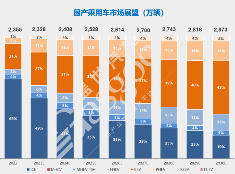 简析中国车市，概览软件定义汽车产业|盖世汽车