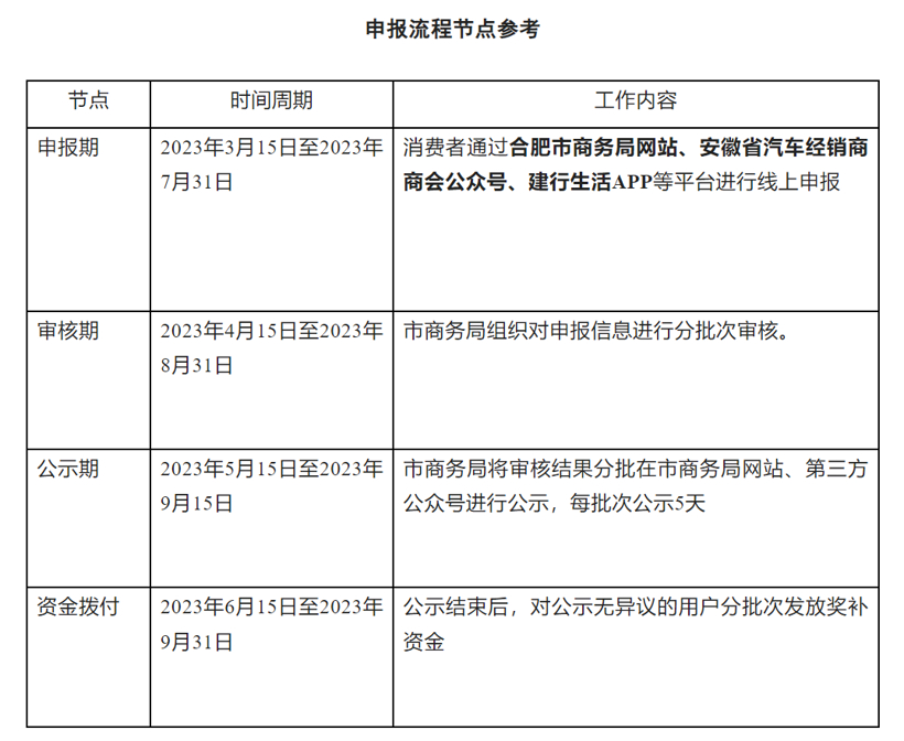 合肥：个人消费者购买新能源汽车，最高补贴5000元